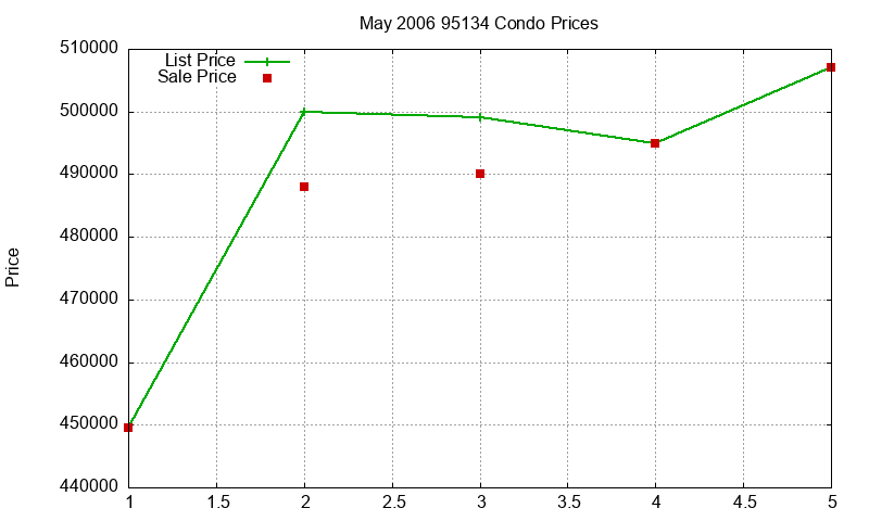 95134 Condos Just Sold 2006-05 95134 Condos Just Sold 2006-05
