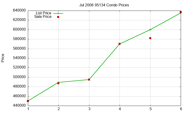 95134 Condos Just Sold 2006-07