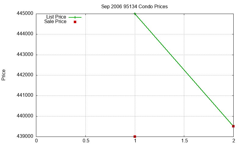 95134 Condos Just Sold 2006-09 95134 Condos Just Sold 2006-09