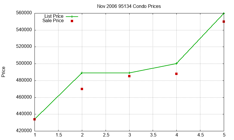 95134 Condos Just Sold 2006-11 95134 Condos Just Sold 2006-11