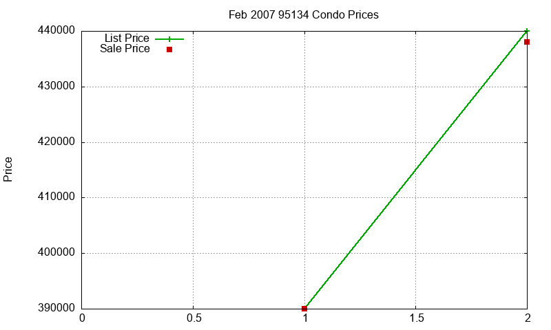 95134 Condos Just Sold 2007-02 95134 Condos Just Sold 2007-02