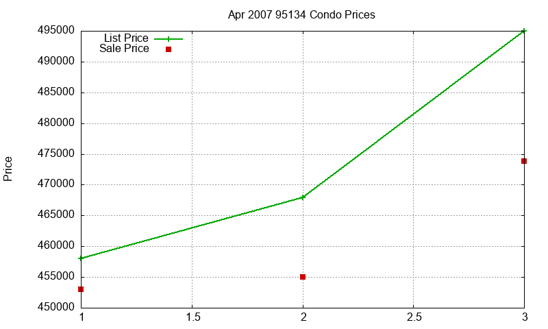 95134 Condos Just Sold 2007-04 95134 Condos Just Sold 2007-04