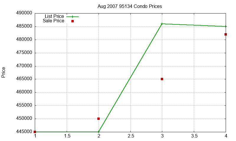 95134 Condos Just Sold 2007-08 95134 Condos Just Sold 2007-08