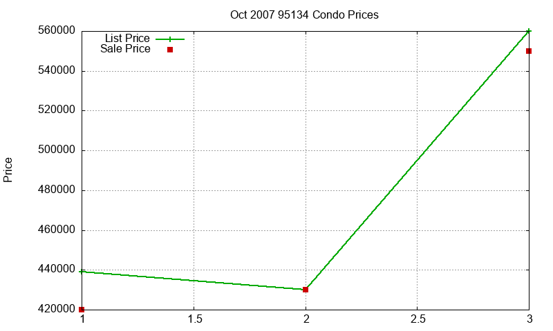 95134 Condos Just Sold 2007-10 95134 Condos Just Sold 2007-10
