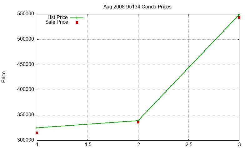 95134 Condos Just Sold 2008-08 95134 Condos Just Sold 2008-08