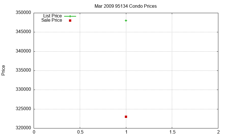95134 Condos Just Sold 2009-03 95134 Condos Just Sold 2009-03