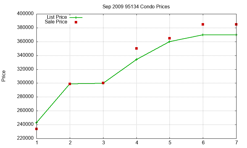 95134 Condos Just Sold 2009-09 95134 Condos Just Sold 2009-09