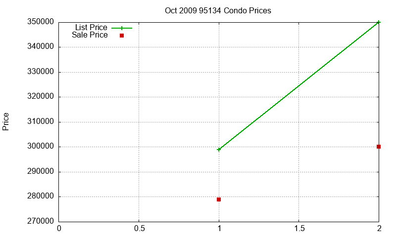 95134 Condos Just Sold 2009-10 95134 Condos Just Sold 2009-10