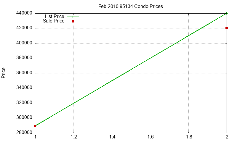 95134 Condos Just Sold 2010-02 95134 Condos Just Sold 2010-02