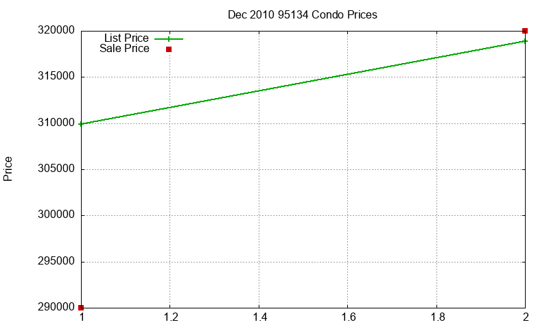 95134 Condos Just Sold 2010-12 95134 Condos Just Sold 2010-12