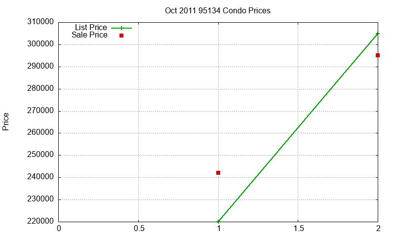 95134 Condos Just Sold 2011-10 95134 Condos Just Sold 2011-10