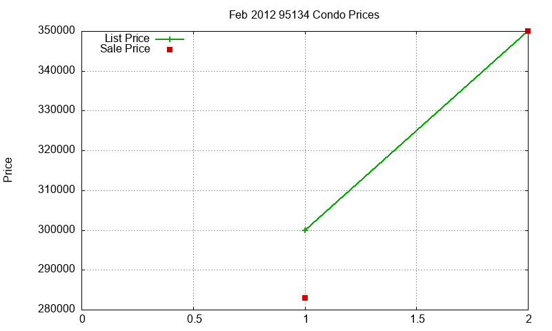 95134 Condos Just Sold 2012-02 95134 Condos Just Sold 2012-02