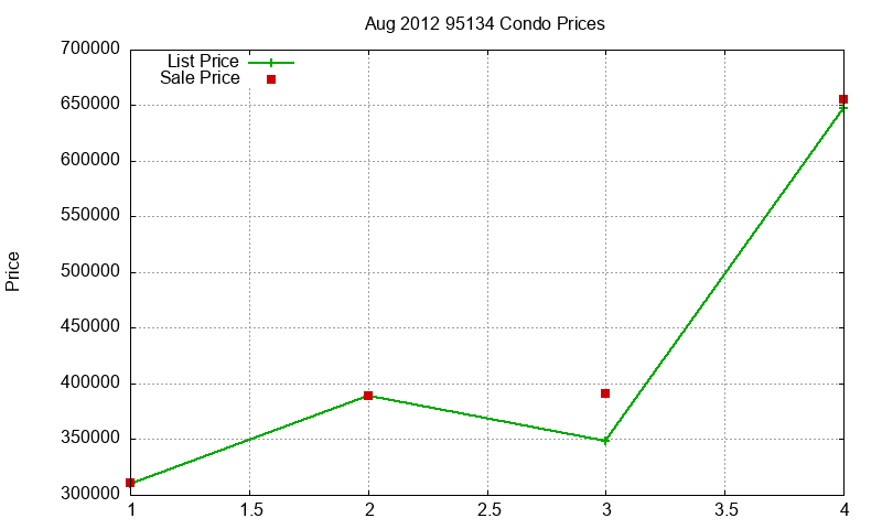 95134 Condos Just Sold 2012-08 95134 Condos Just Sold 2012-08