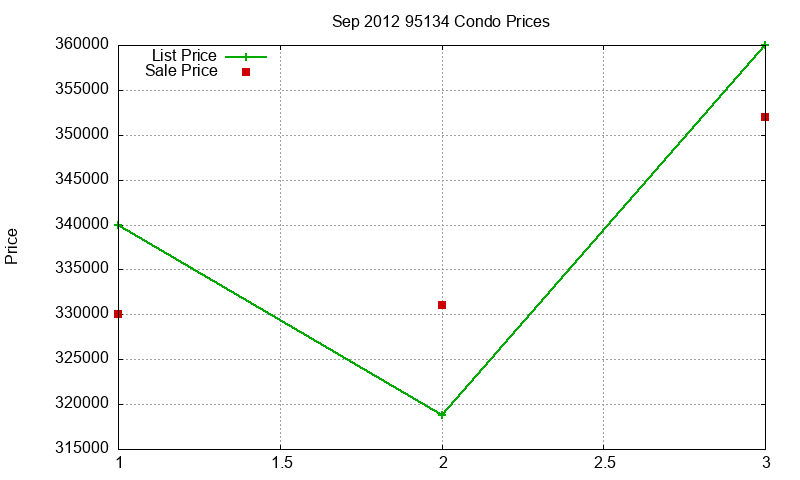 95134 Condos Just Sold 2012-09 95134 Condos Just Sold 2012-09