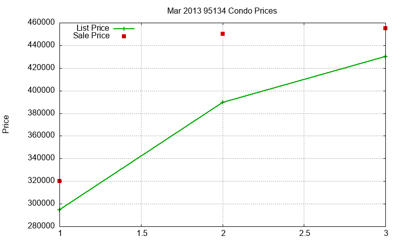 95134 Condos Just Sold 2013-03 95134 Condos Just Sold 2013-03