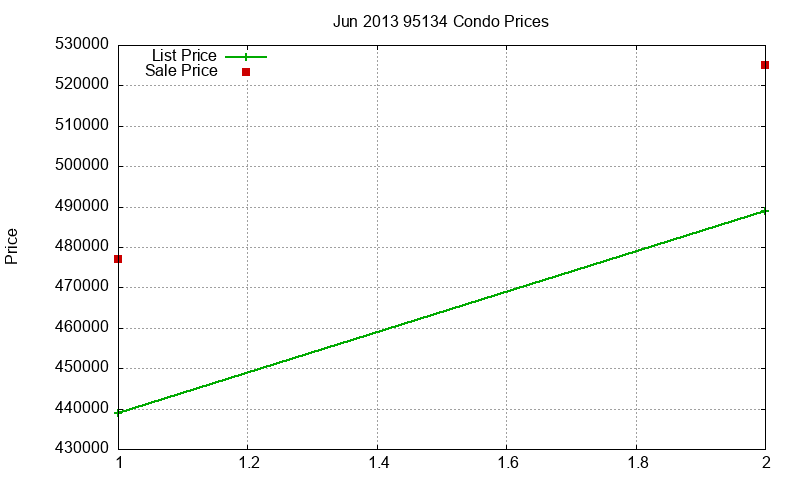 95134 Condos Just Sold 2013-06