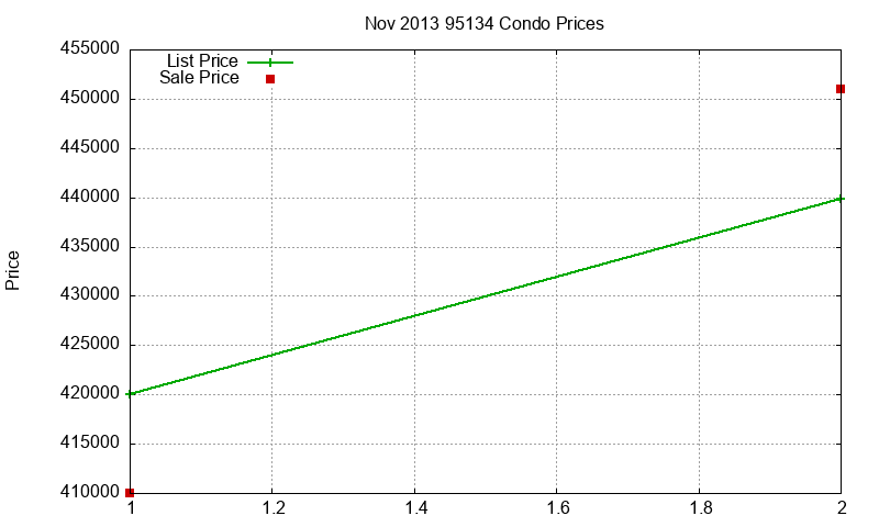 95134 Condos Just Sold 2013-11 95134 Condos Just Sold 2013-11