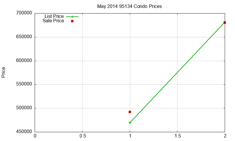 95134 Condos Just Sold 2014-05 95134 Condos Just Sold 2014-05