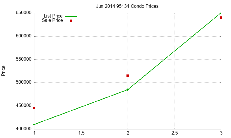 95134 Condos Just Sold 2014-06 95134 Condos Just Sold 2014-06