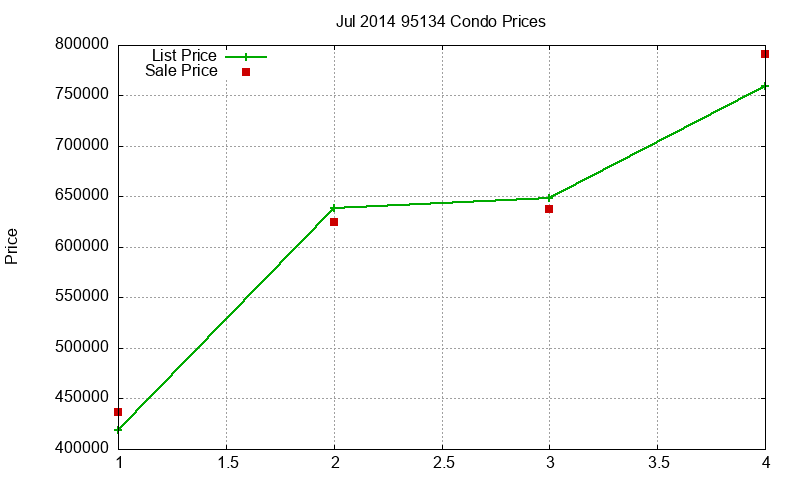 95134 Condos Just Sold 2014-07 95134 Condos Just Sold 2014-07