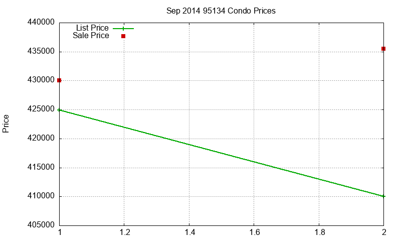95134 Condos Just Sold 2014-09 95134 Condos Just Sold 2014-09