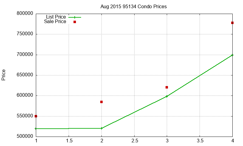95134 Condos Just Sold 2015-08 95134 Condos Just Sold 2015-08