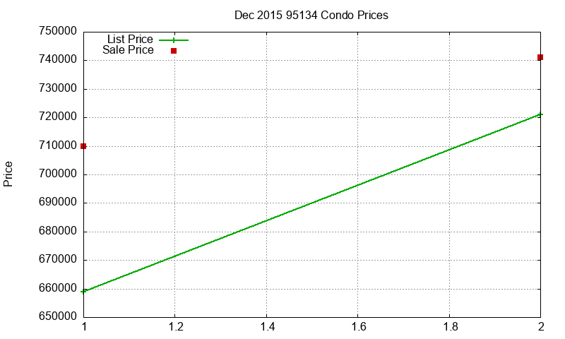 95134 Condos Just Sold 2015-12