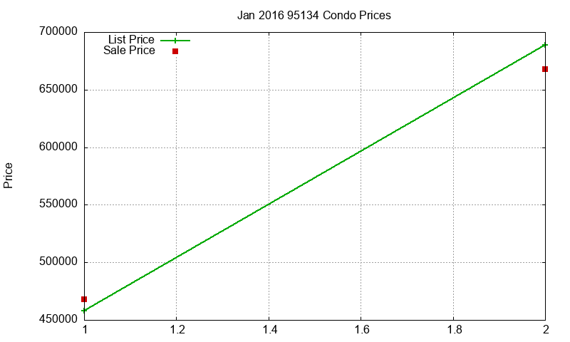 95134 Condos Just Sold 2016-01