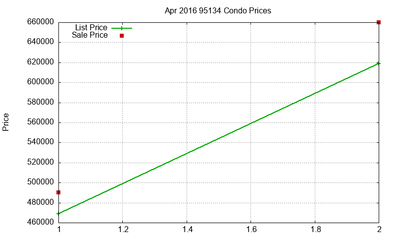 95134 Condos Just Sold 2016-04 95134 Condos Just Sold 2016-04