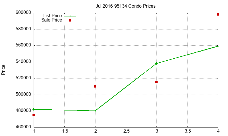 95134 Condos Just Sold 2016-07