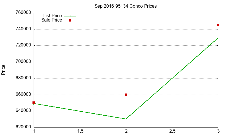 95134 Condos Just Sold 2016-09 95134 Condos Just Sold 2016-09