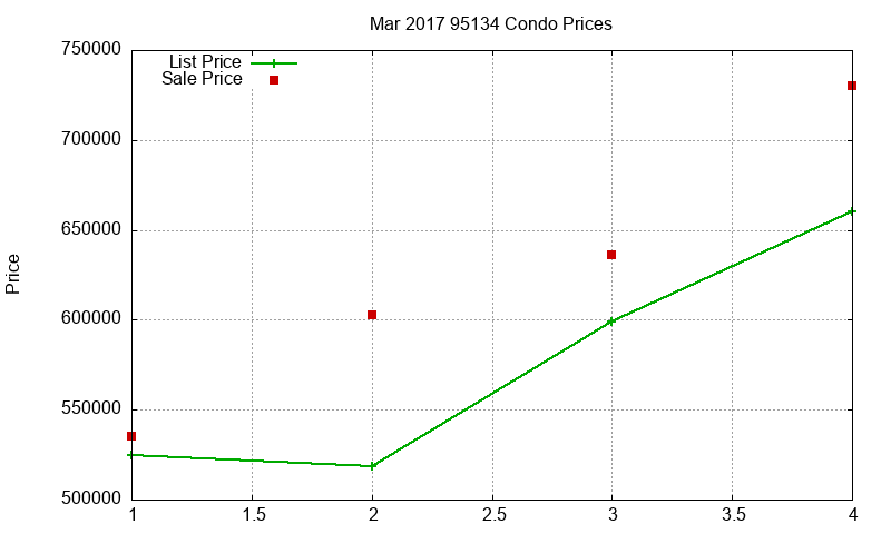 95134 Condos Just Sold 2017-03 95134 Condos Just Sold 2017-03
