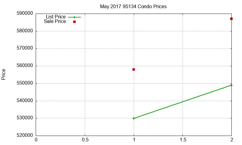 95134 Condos Just Sold 2017-05