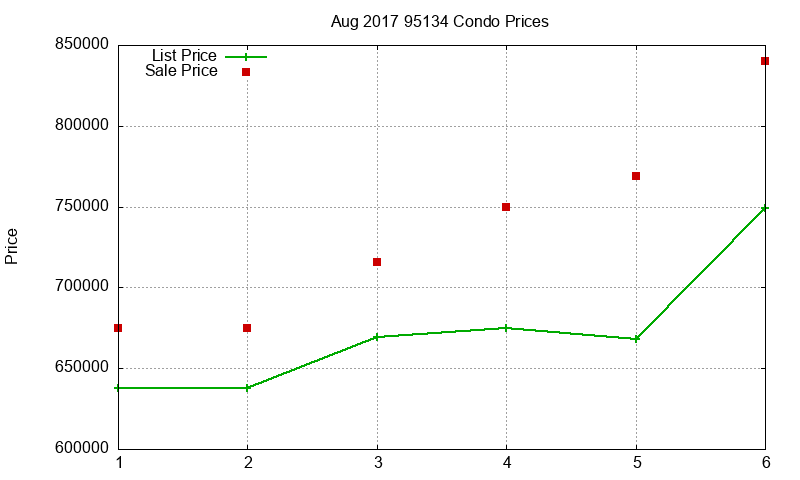 95134 Condos Just Sold 2017-08 95134 Condos Just Sold 2017-08