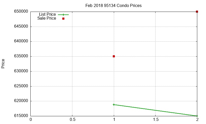 95134 Condos Just Sold 2018-02 95134 Condos Just Sold 2018-02