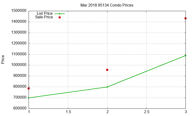 95134 Condos Just Sold 2018-03 95134 Condos Just Sold 2018-03