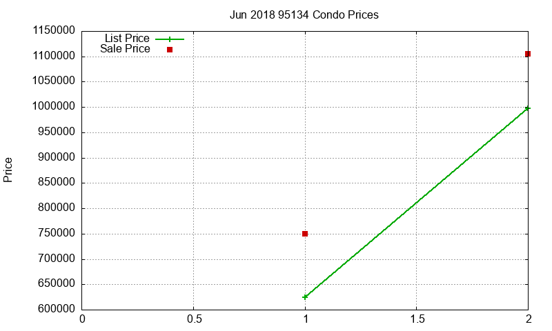 95134 Condos Just Sold 2018-06 95134 Condos Just Sold 2018-06