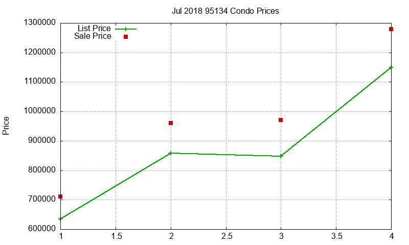 95134 Condos Just Sold 2018-07 95134 Condos Just Sold 2018-07