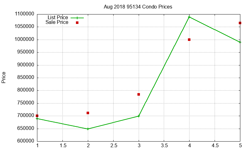 95134 Condos Just Sold 2018-08 95134 Condos Just Sold 2018-08