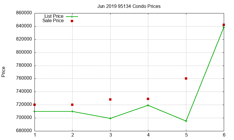 95134 Condos Just Sold 2019-06 95134 Condos Just Sold 2019-06