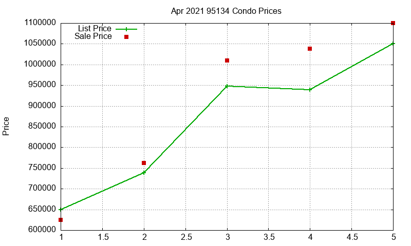 95134 Condos Just Sold 2021-04 95134 Condos Just Sold 2021-04