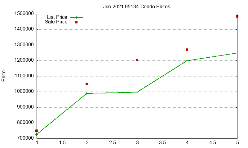 95134 Condos Just Sold 2021-06 95134 Condos Just Sold 2021-06