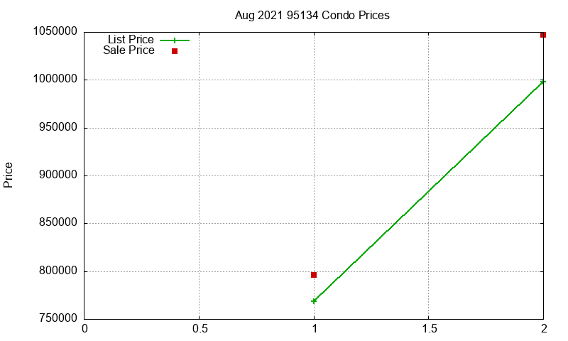 95134 Condos Just Sold 2021-08 95134 Condos Just Sold 2021-08