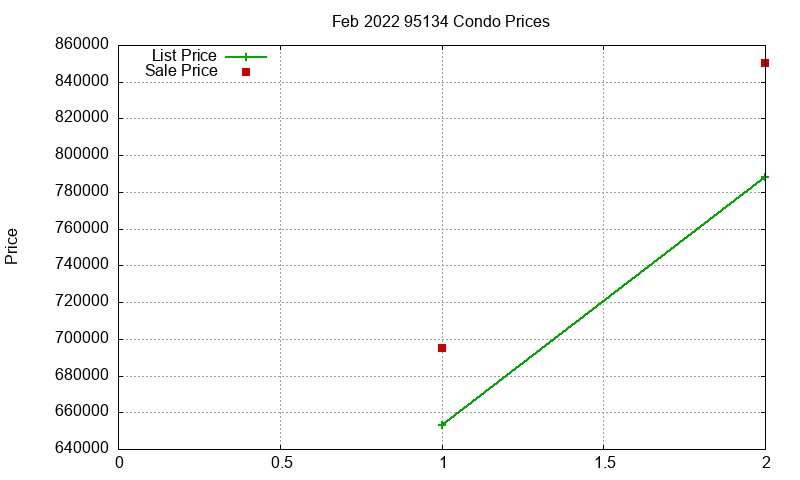 95134 Condos Just Sold 2022-02 95134 Condos Just Sold 2022-02