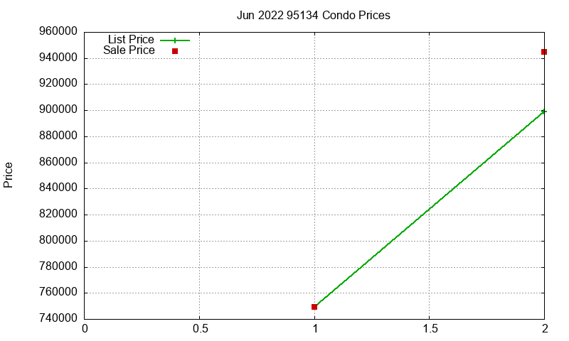 95134 Condos Just Sold 2022-06 95134 Condos Just Sold 2022-06