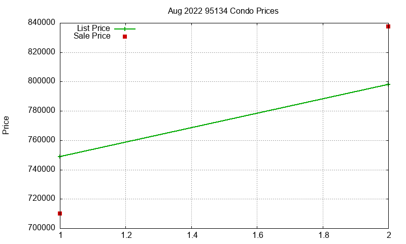 95134 Condos Just Sold 2022-08 95134 Condos Just Sold 2022-08
