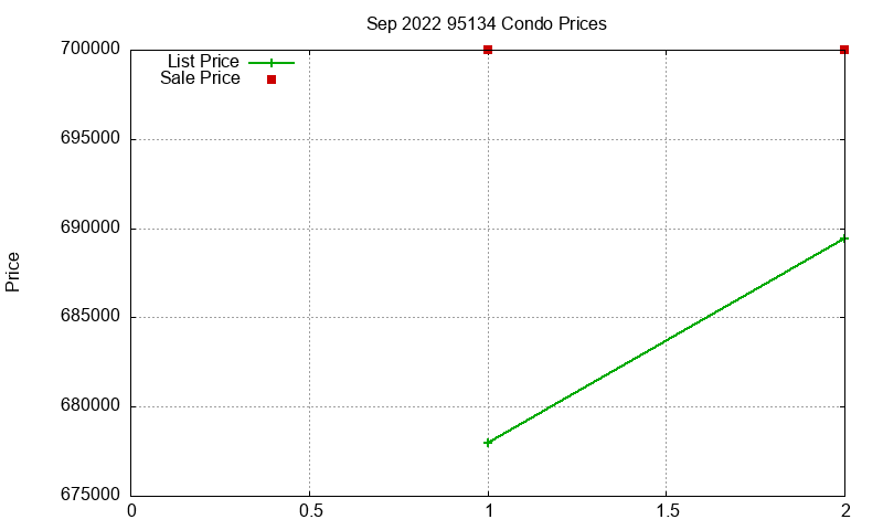 95134 Condos Just Sold 2022-09 95134 Condos Just Sold 2022-09