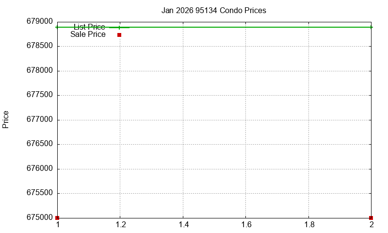 95134 Condos Just Sold 2026-01 95134 Condos Just Sold 2026-01