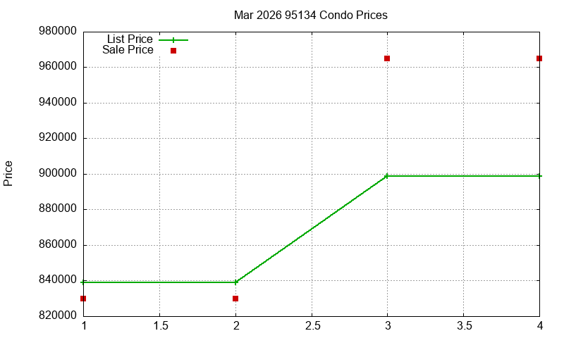 95134 Condos Just Sold 2026-03