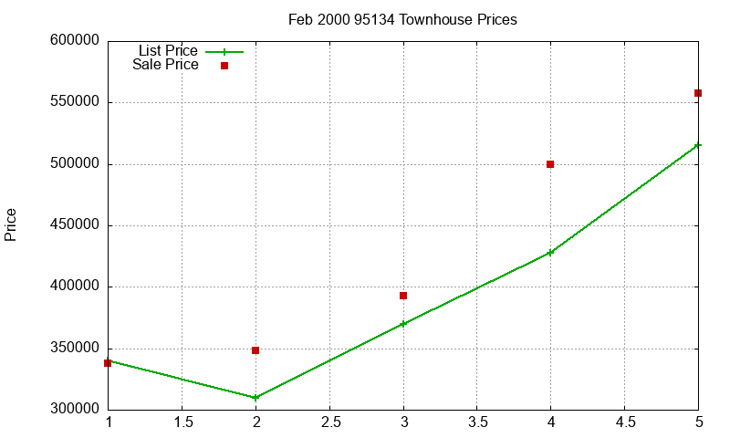 95134 Townhouses Just Sold 2000-02